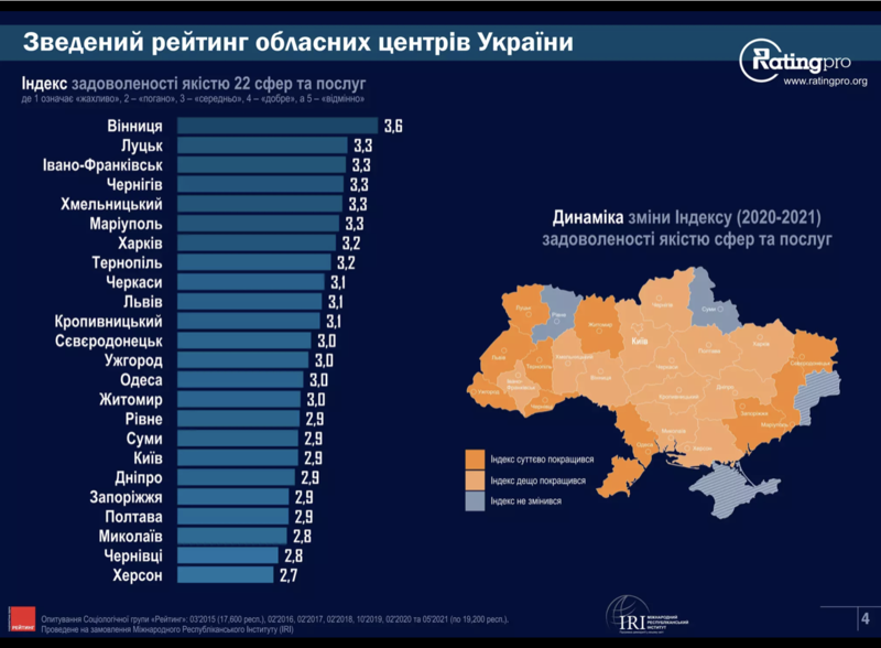 Результати Сьомого муніципального опитування