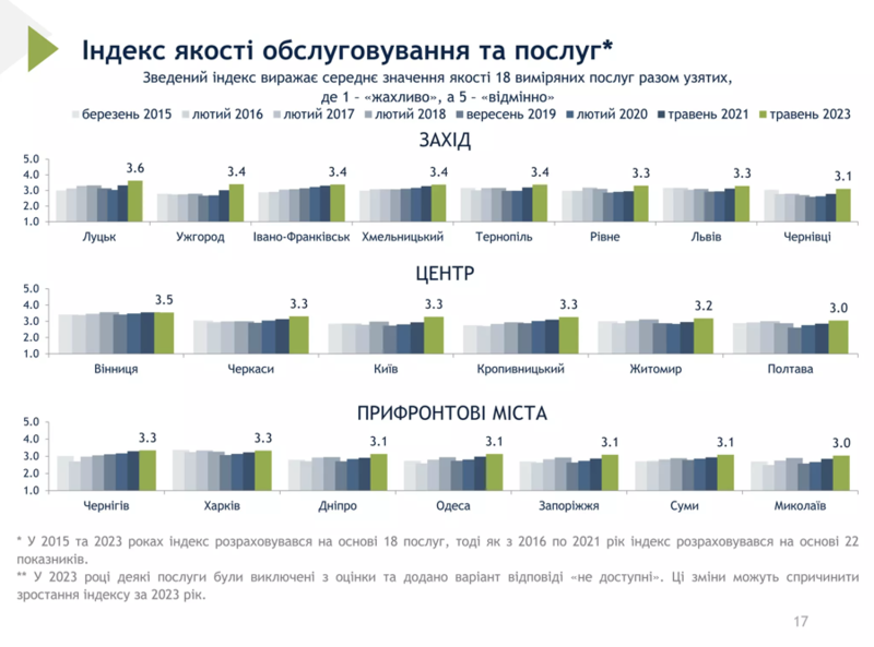 Результати восьмого муніципального опитування