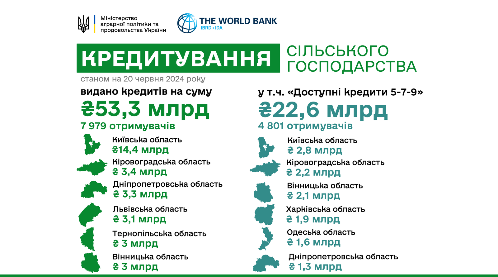 Понад 760 агровиробників Вінницької області отримали кредити з державними гарантіями1