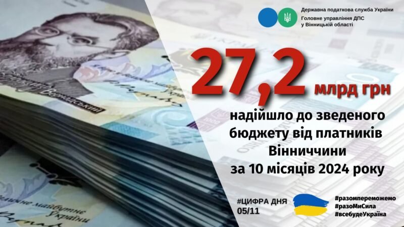 До зведеного бюджету від платників Вінниччини надійшло 27,2 млрд грн