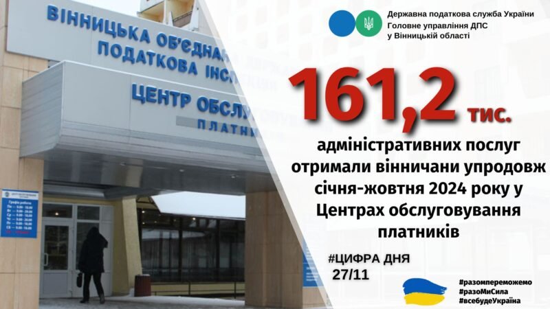 На Вінниччині податківці надали клієнтам понад 161 тисячу адмінпослуг