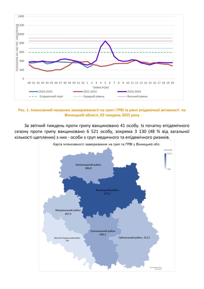 На Вінниччині епідемії грипу та ГРВІ не спостерігається