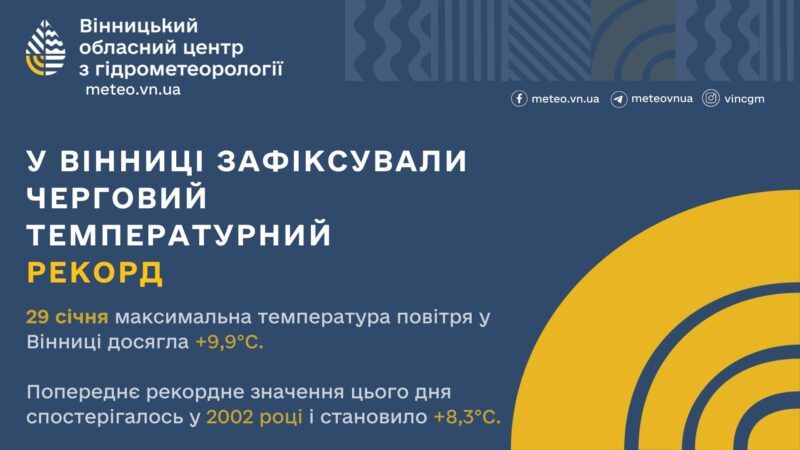 У Вінниці зафіксували черговий температурний рекорд