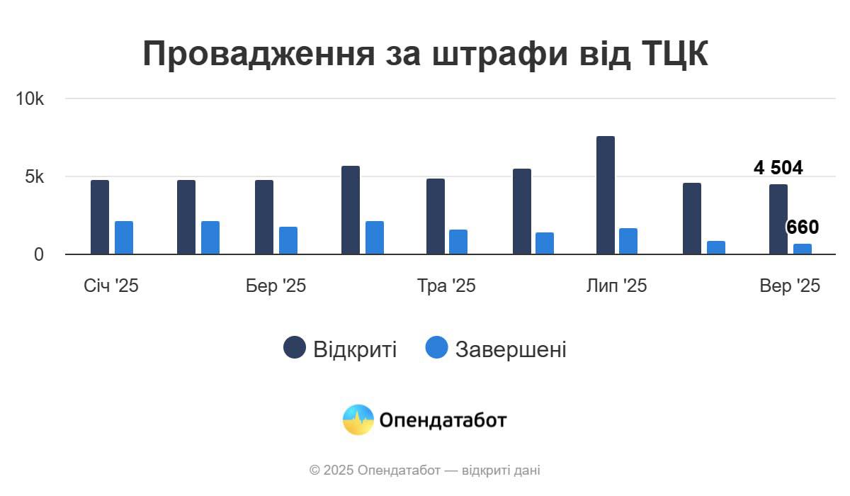 На Вінниччині з початку року у ТЦК та СП виписали 2332 штрафи