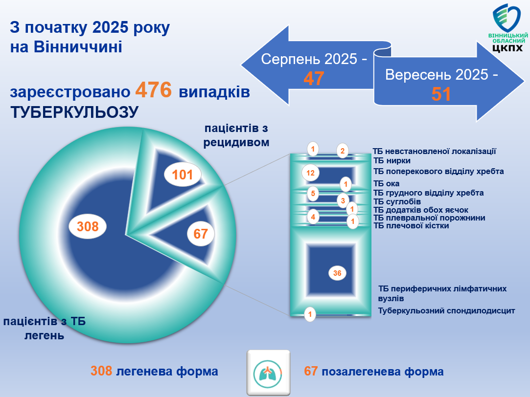 Стан захворюваності на туберкульоз з початку 2025 року.