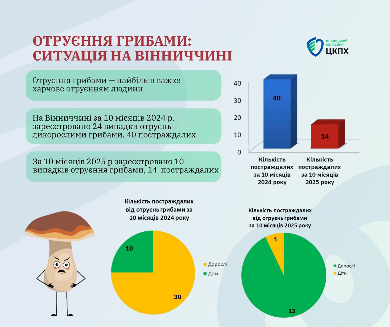 Цього року від отруєння грибами постраждало 14 мешканців Вінниччини