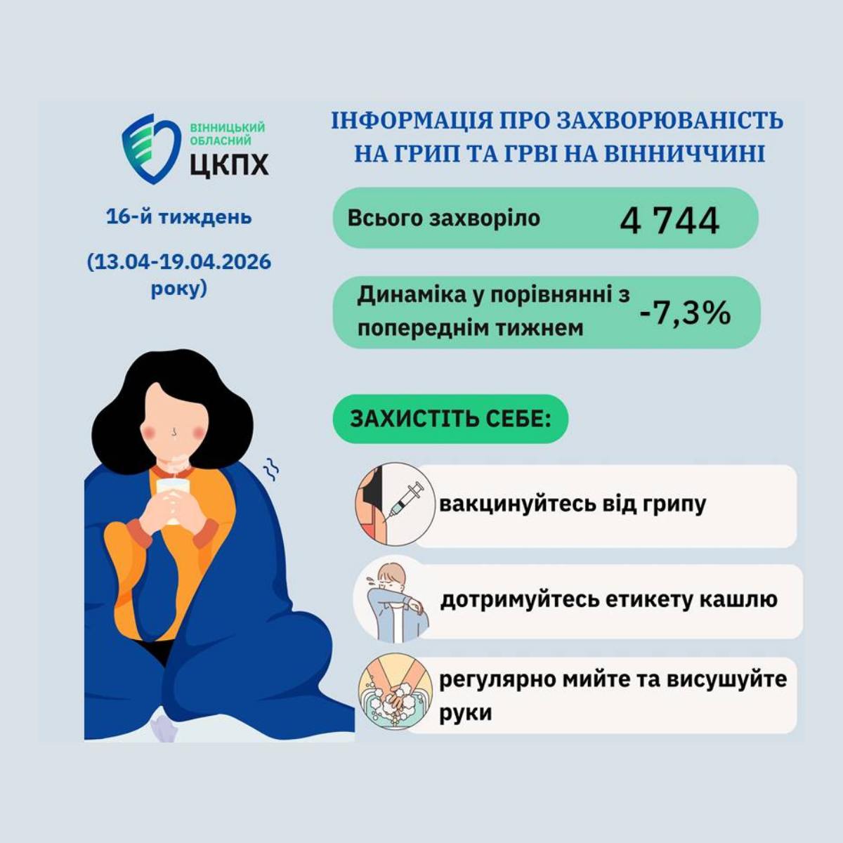 Захворюваність на грип та ГРВІ на Вінниччині суттєво нижча порогового рівня