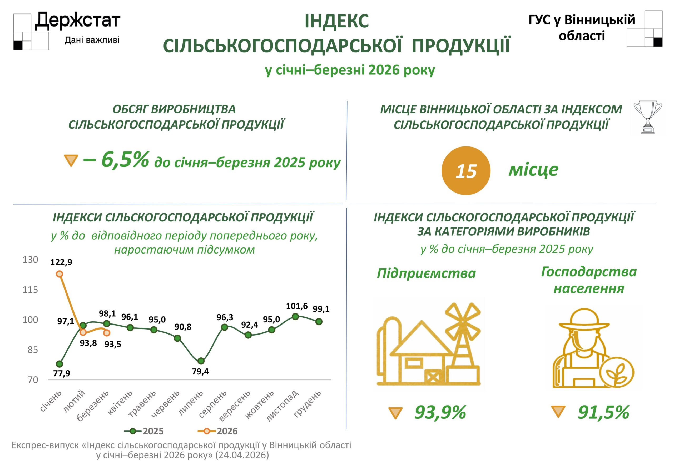 У Вінницькій області сільгоспвиробники реалізували продукції на понад 16 мільярдів гривень