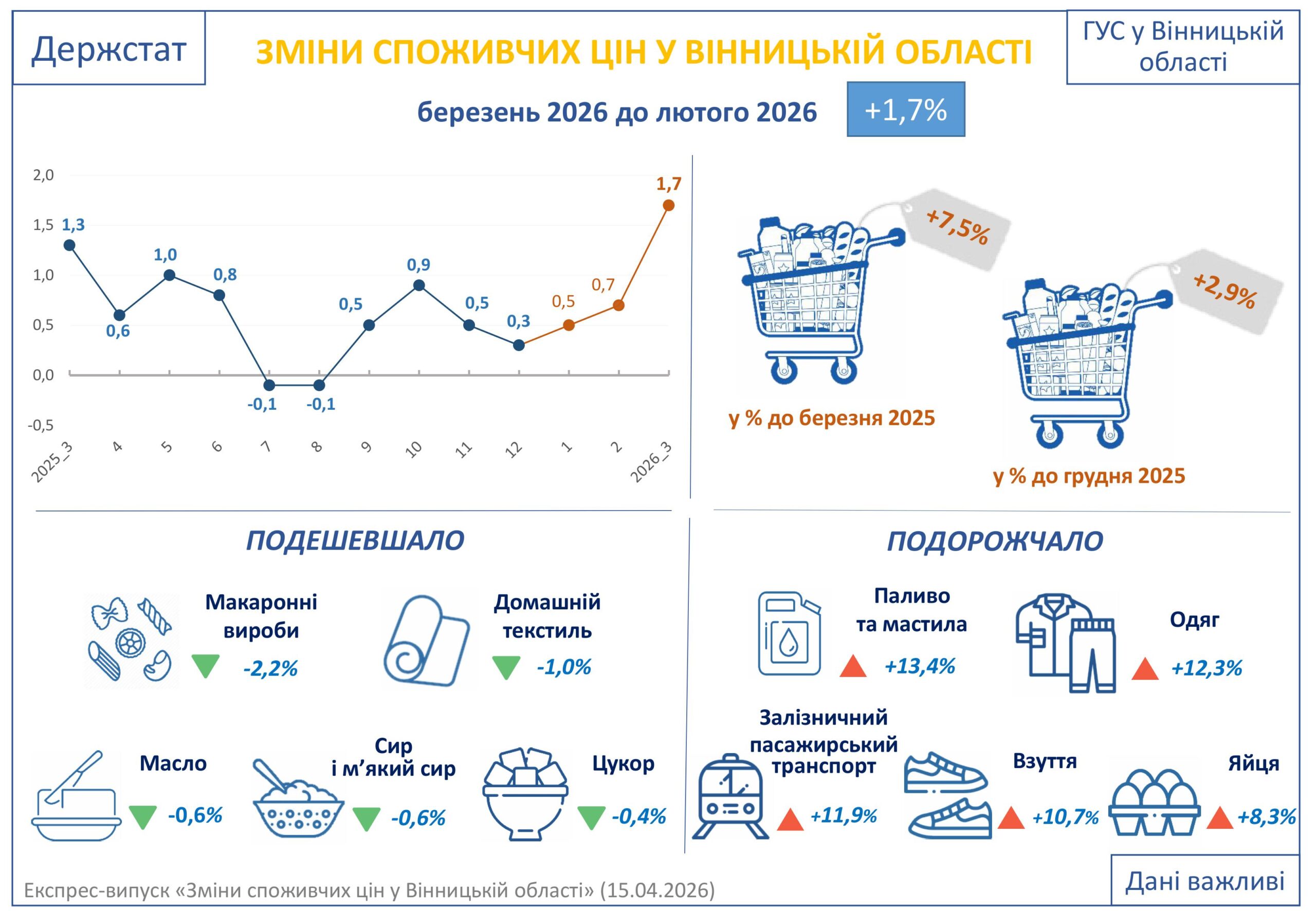 На Вінниччині найбільше дорожчали яйця, олія, алкоголь та крупи
