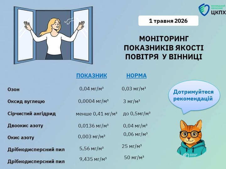 У Вінниці перевищено рівень озону