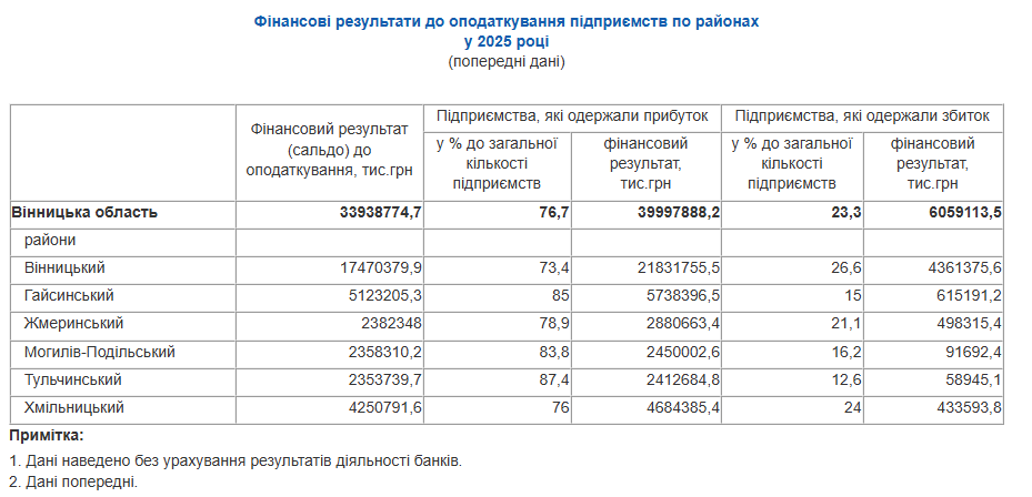 У 2025 році прибутки вінницького бізнесу зросли