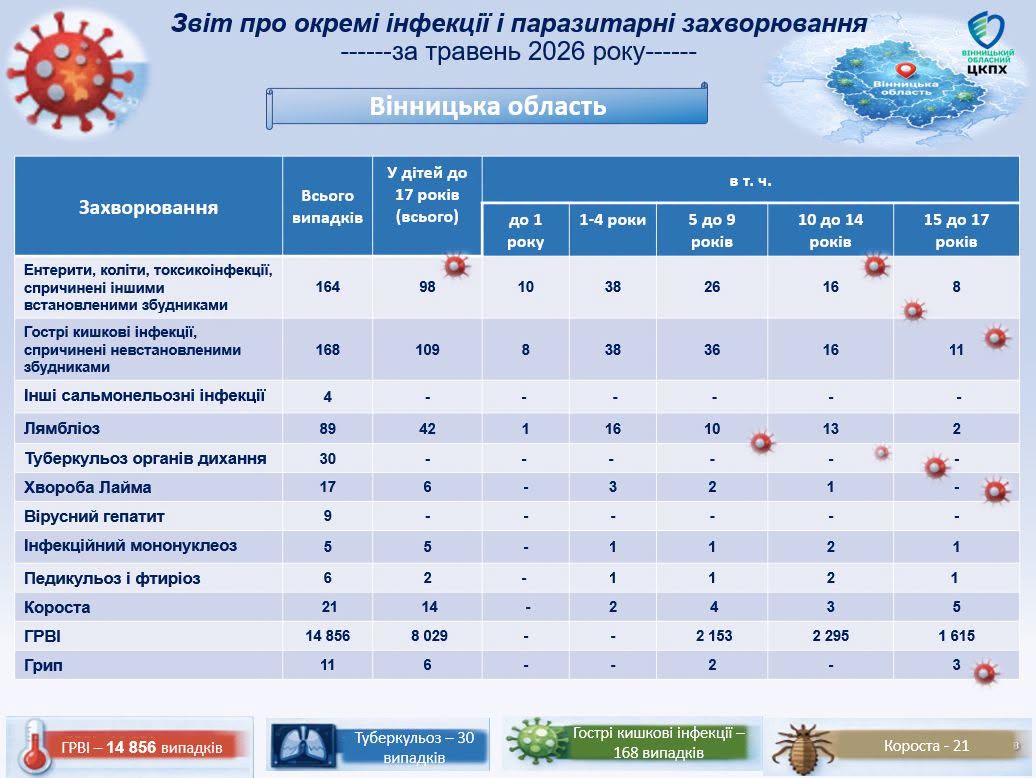 Епідемічна ситуація на Вінниччині була контрольованою, хоча й напруженою