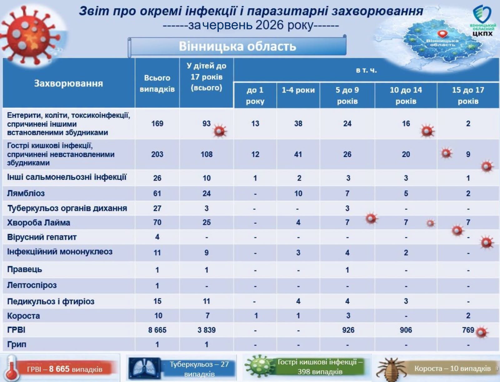 Епідемічна ситуація на Вінниччині: чим хворіли жителі області у червні