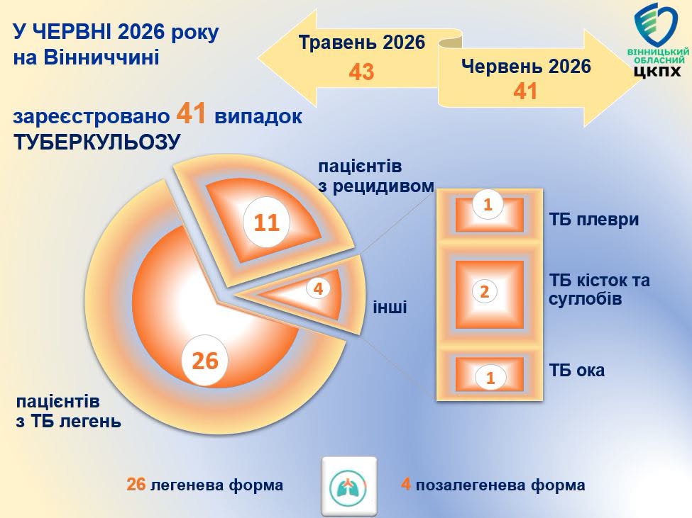 У Вінницькій області в червні зареєстрували 41 випадок туберкульозу