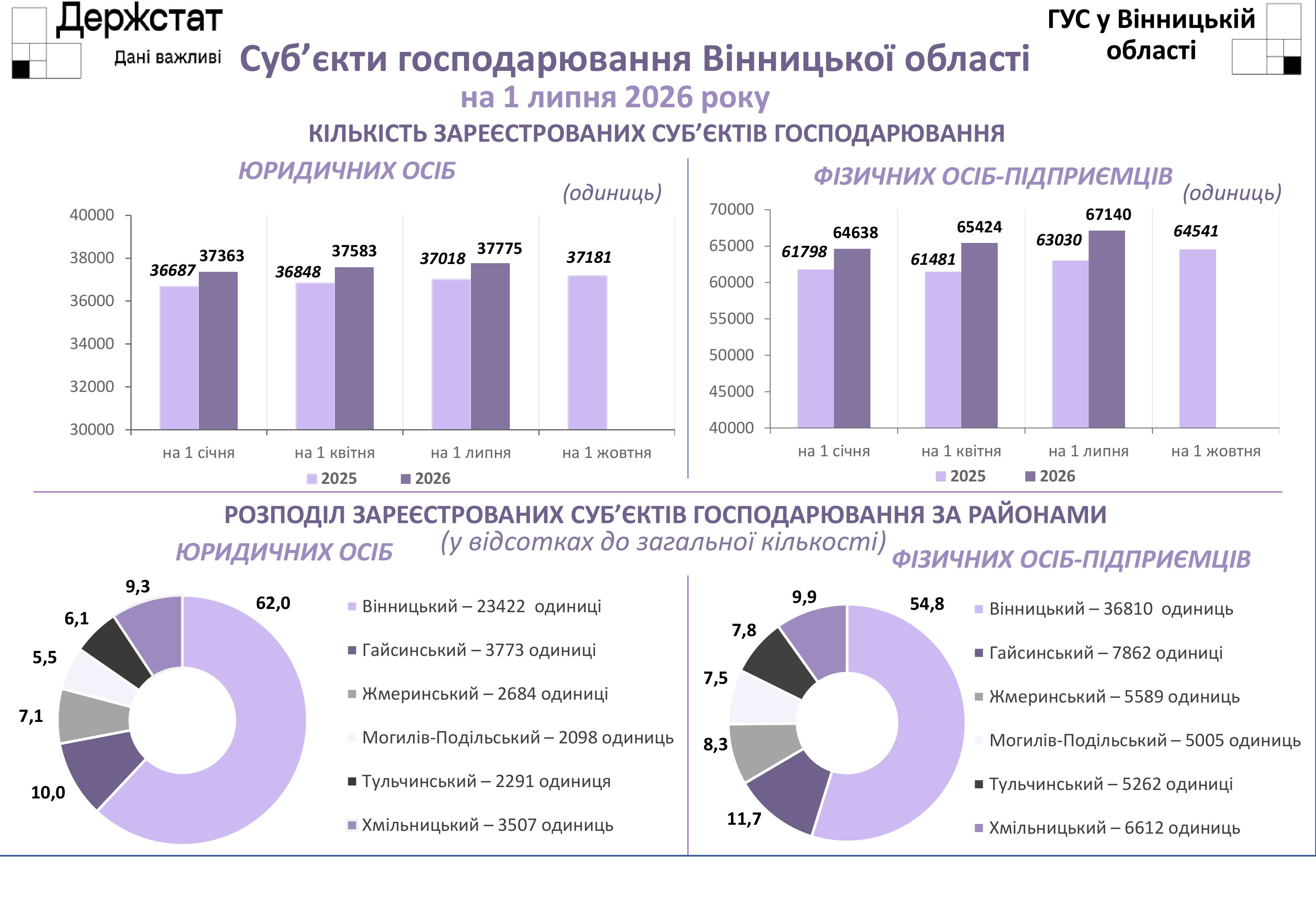 У Вінницькій області діє понад 37 тисяч юридичних осіб