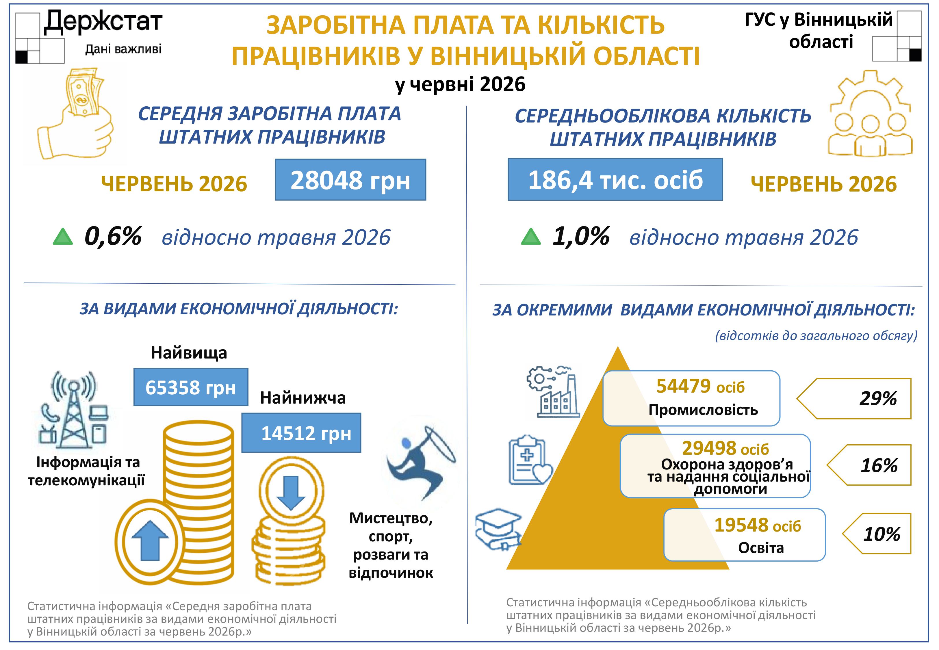 У Вінницькій області зріс розмір середньої зарплати
