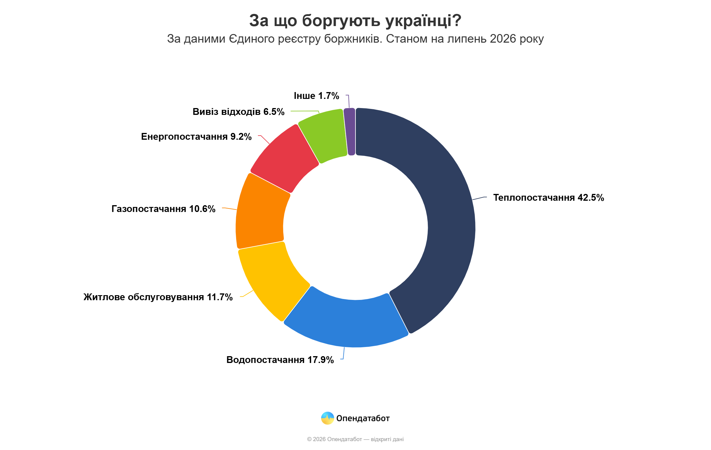 Вінниччина – одна із областей з найменшою кількістю позовів за борги з комуналки