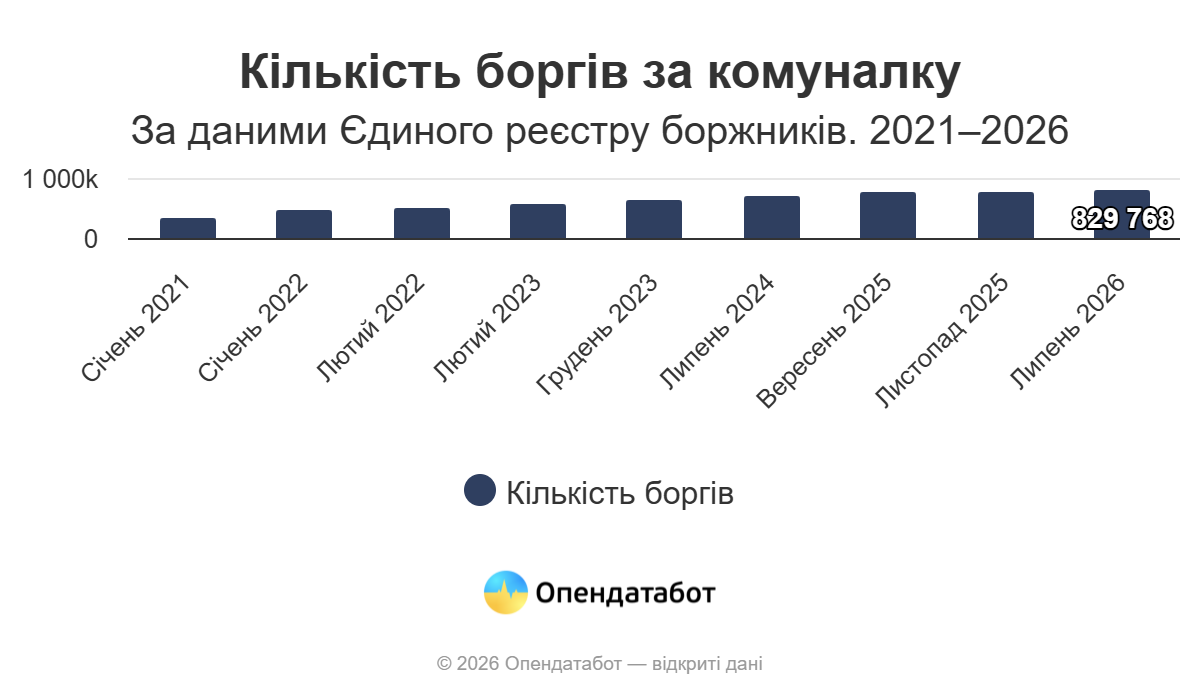 Вінниччина – одна із областей з найменшою кількістю позовів за борги з комуналки