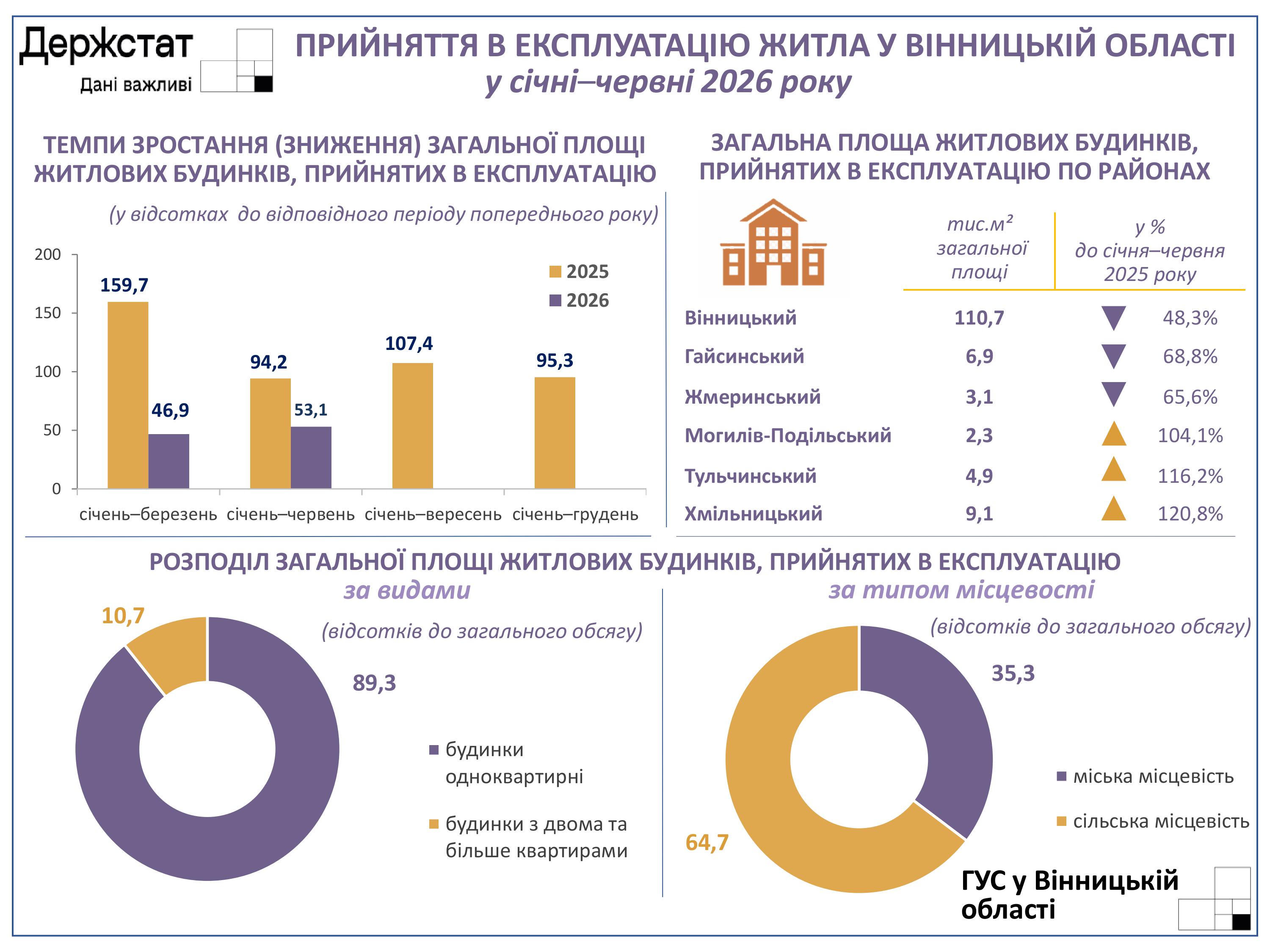 На Вінниччині зменшилися обсяги прийнятого в експлуатацію житла