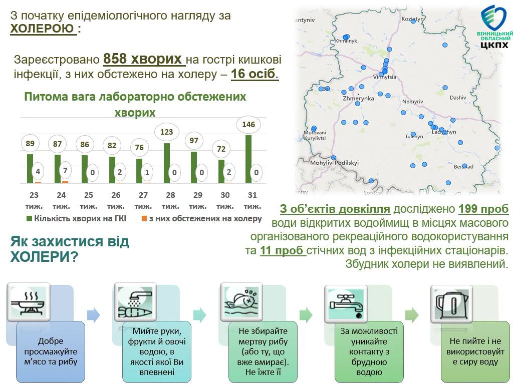За тиждень у Вінницькій області на гострі кишкові хвороби захворіло 146 людей