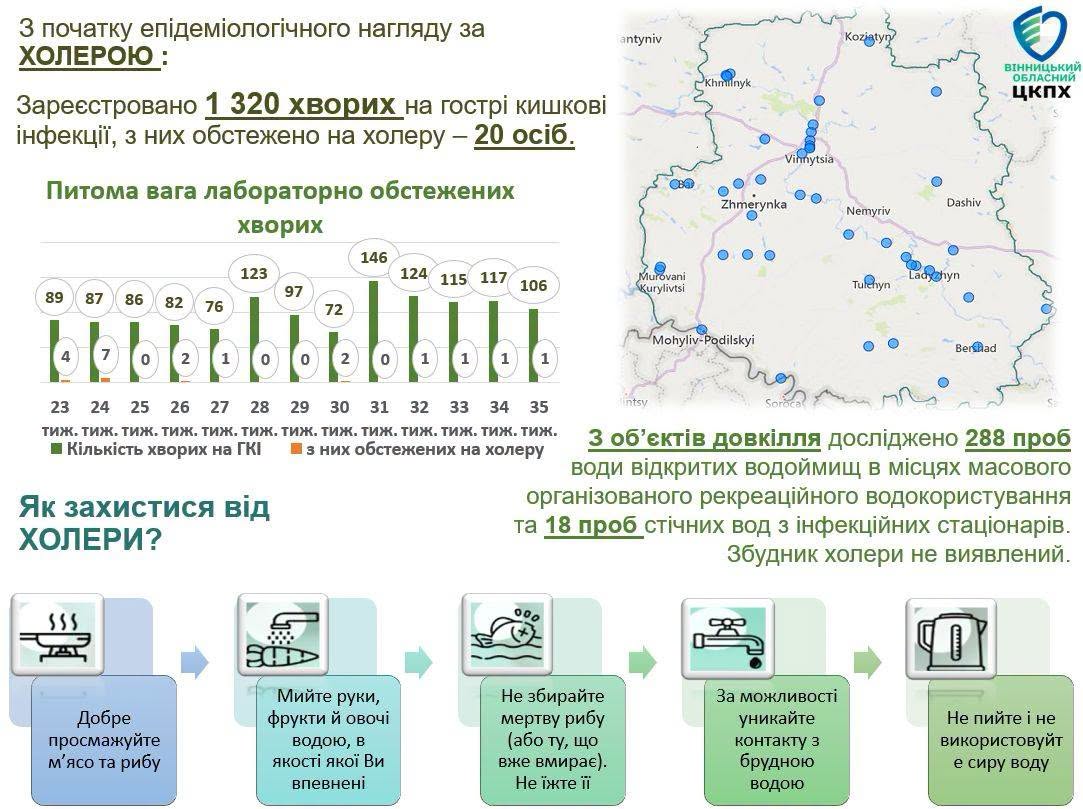 На Вінниччині на гострі кишкові інфекції за тиждень захворіло 106 мешканців
