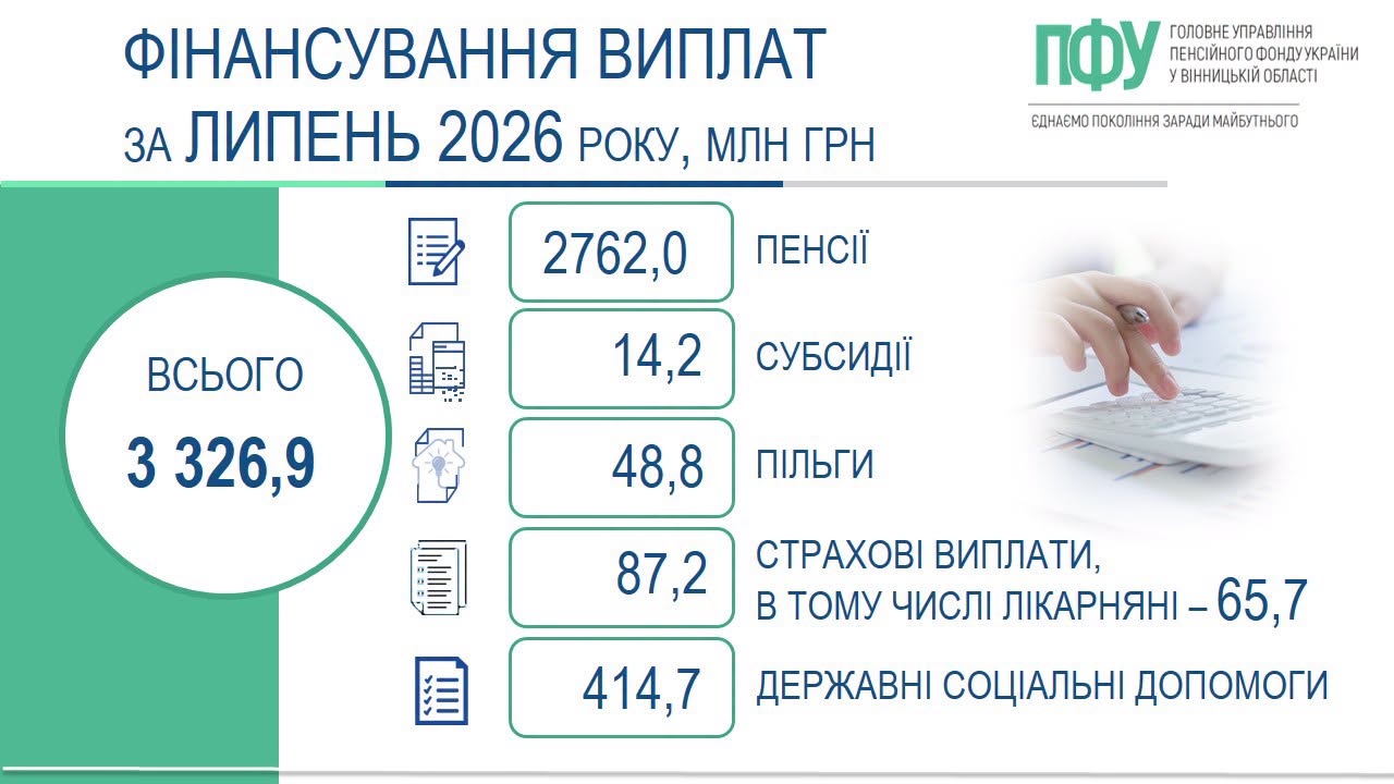 У Вінницькій області повністю виплатили пенсії, субсидії та допомоги за липень