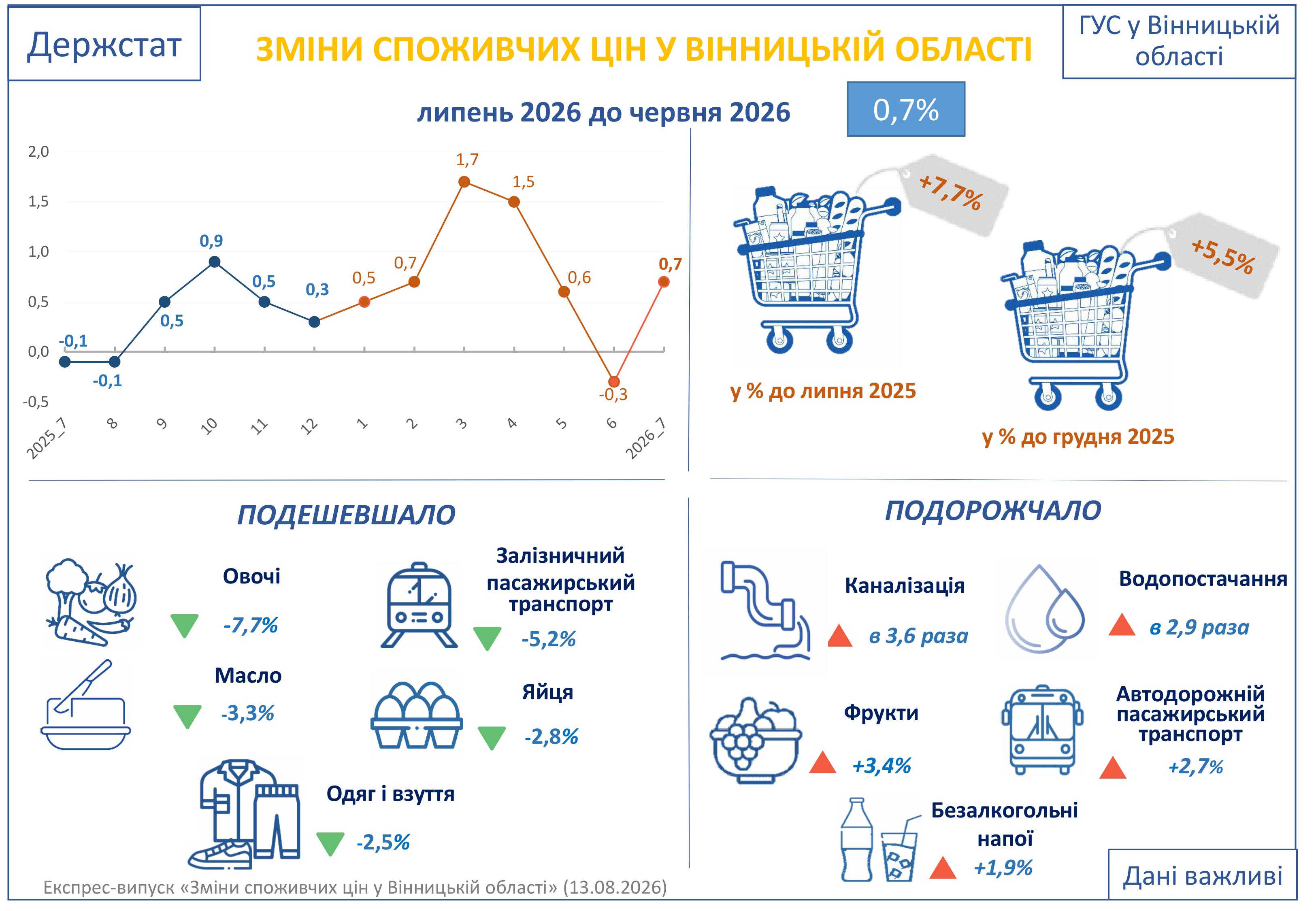 Ціни на Вінниччині: незначно дешевшали овочі, дорожчали – інші продукти
