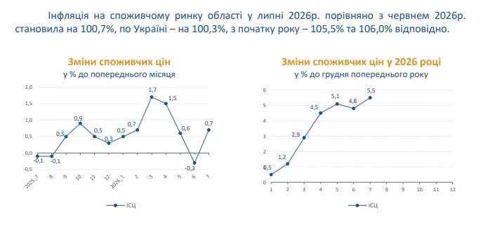 Ціни на Вінниччині: незначно дешевшали овочі, дорожчали – інші продукти