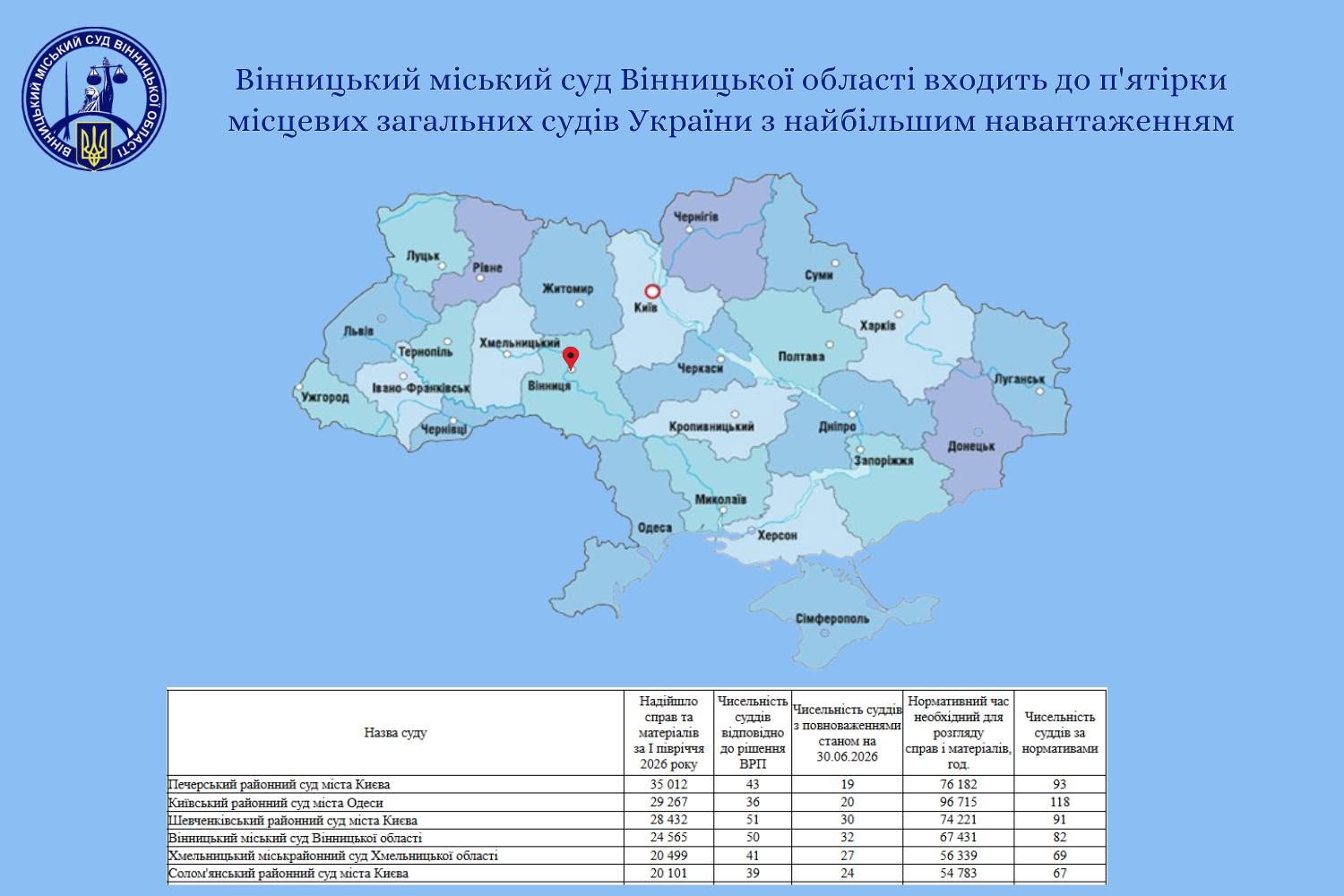 У Вінницькому суді не вистачає 50 суддів