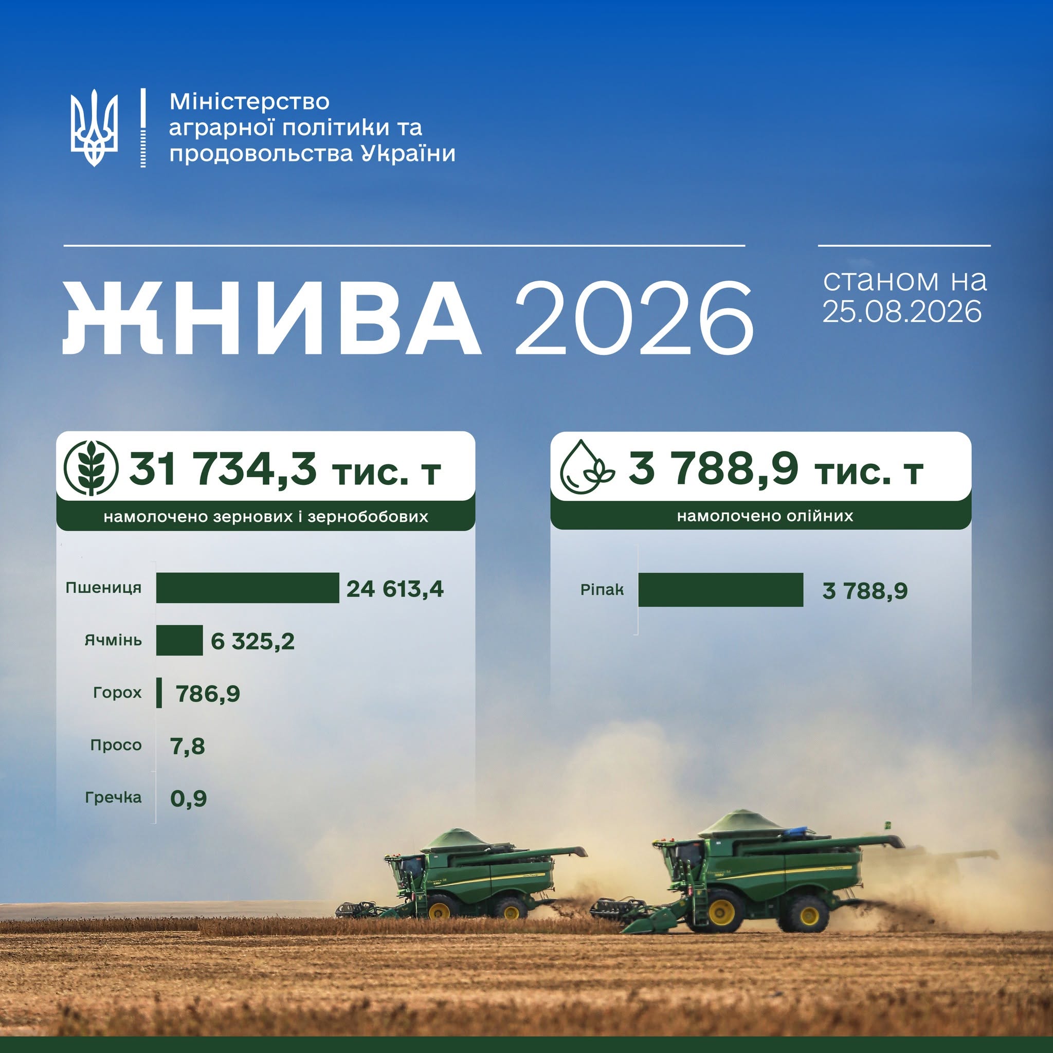 Вінниччина – третя в державі за рівнем урожайності