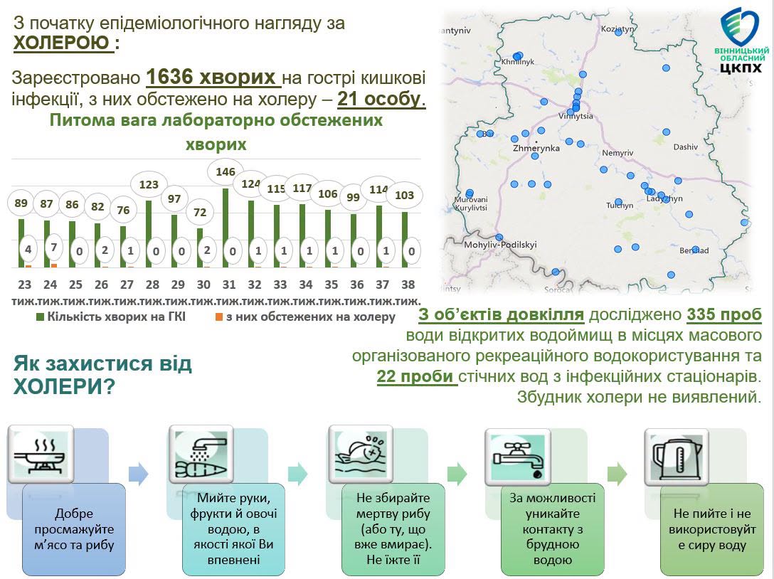 103 випадки захворювання на гострі кишкові інфекції зареєстрували у Вінницькій області за тиждень