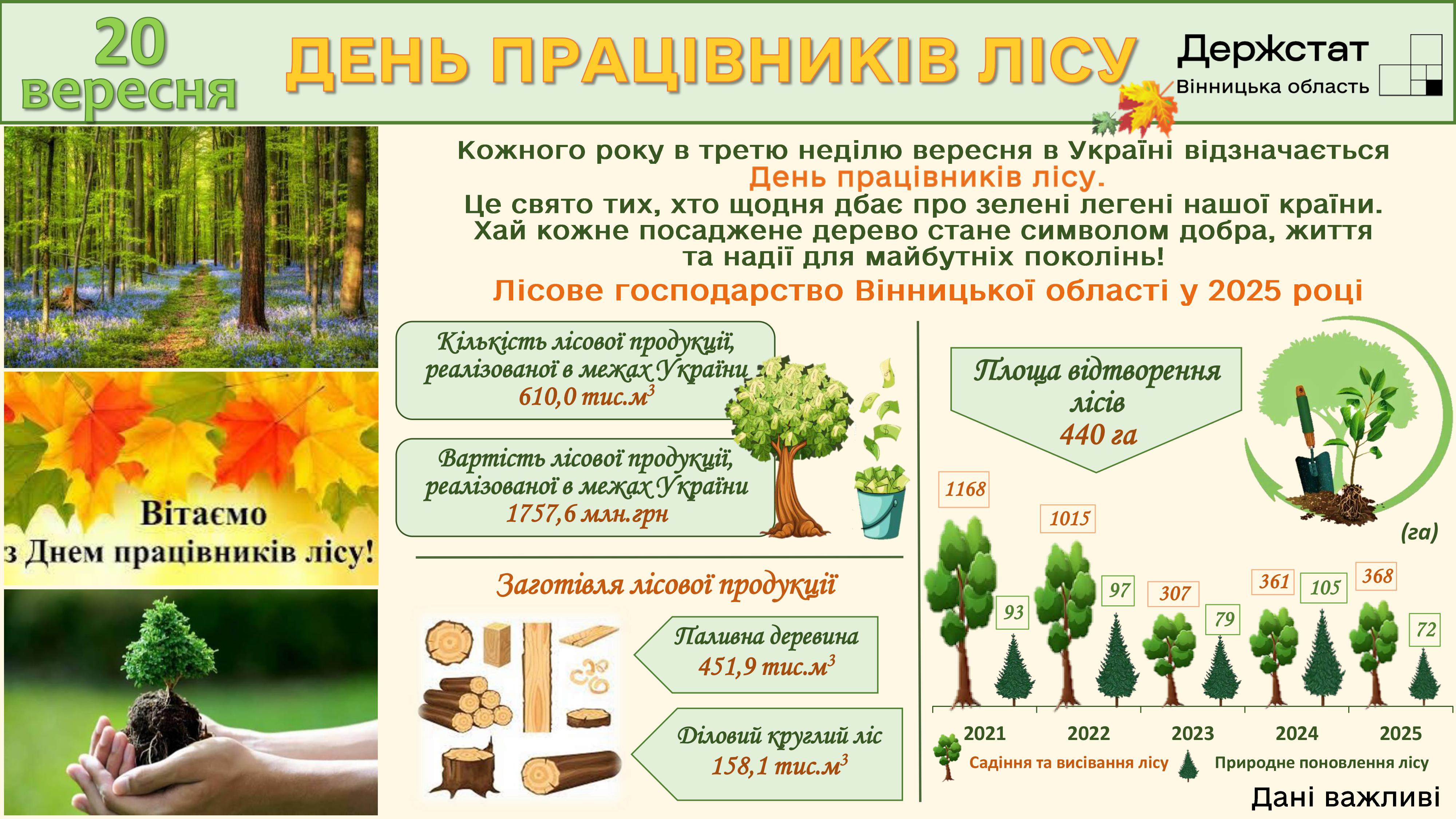 У Вінницькій області реалізували продукції лісового господарства на понад 1,7 мільярда гривень