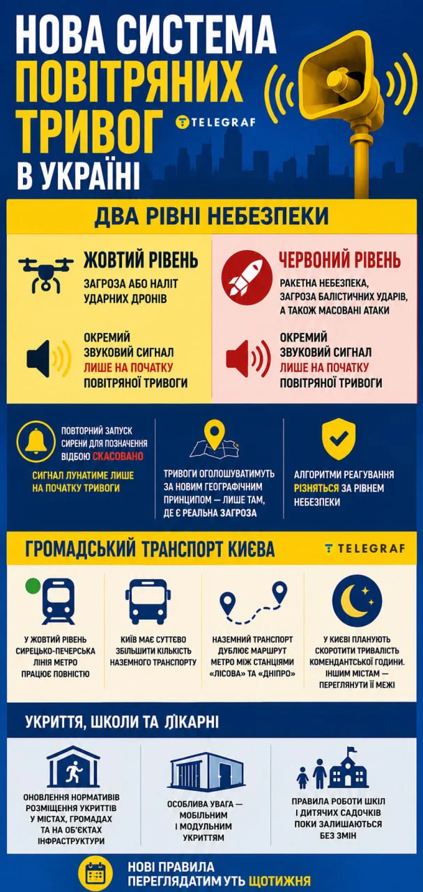 В Україні введуть «червону» та «жовту» тривоги