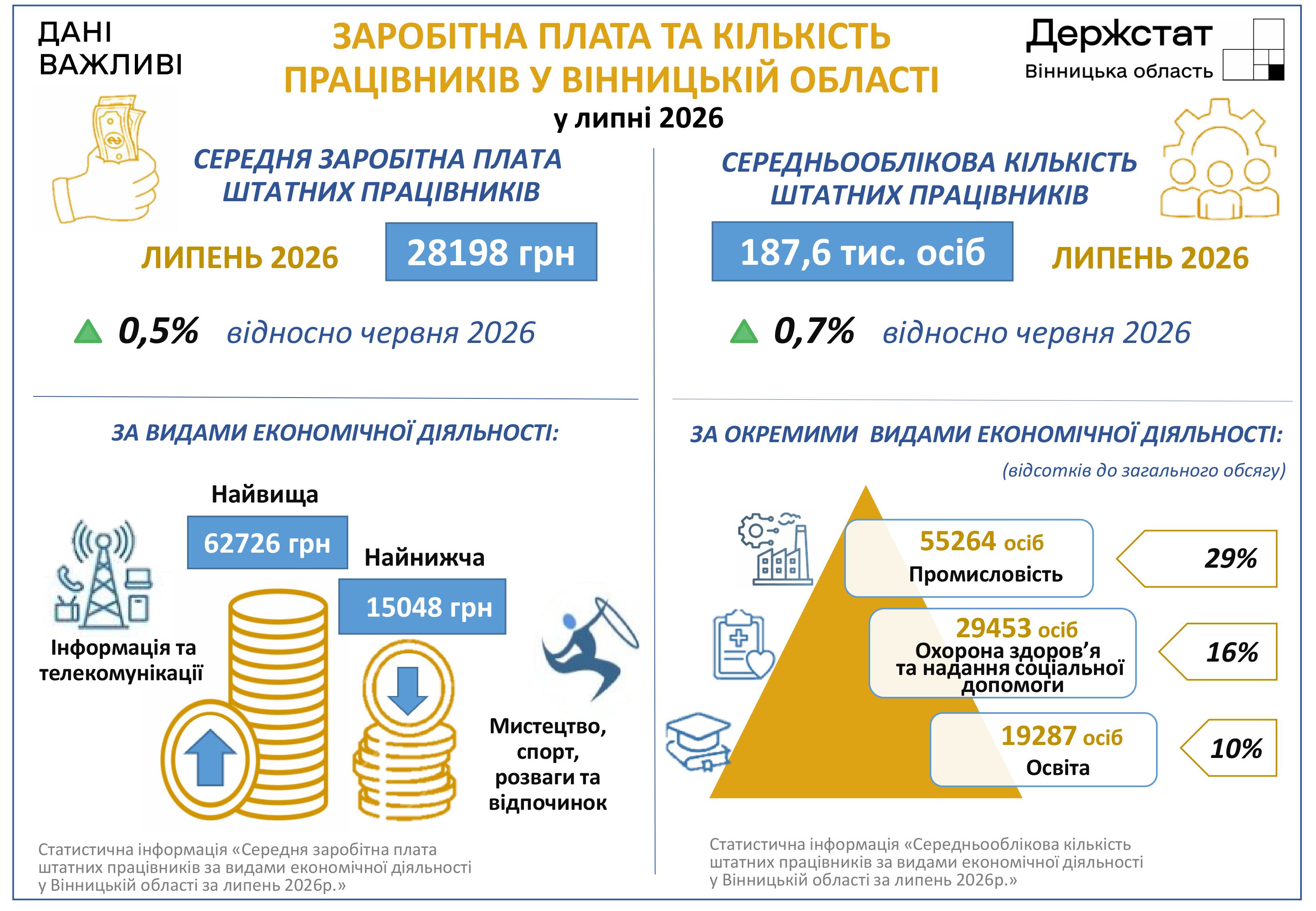 Середня зарплата у Вінницькій області становить 28198 грн