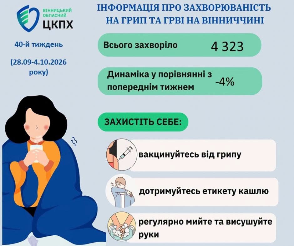 У Вінницькій області захворюваність на ГРВІ не досягла порогових значень