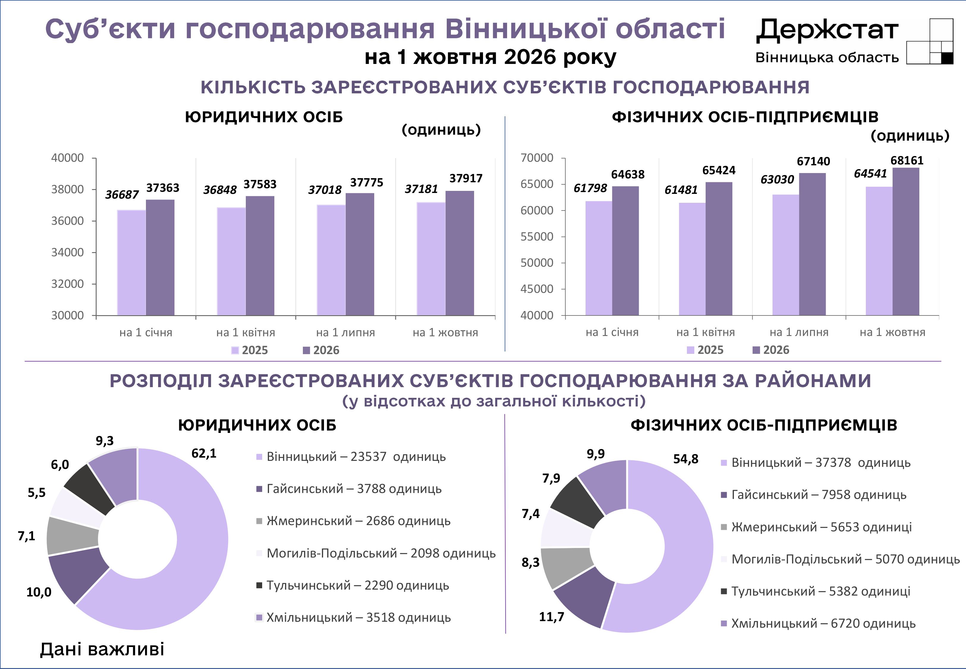 Статистика повідомила про кількість юридичних осіб на Вінниччині