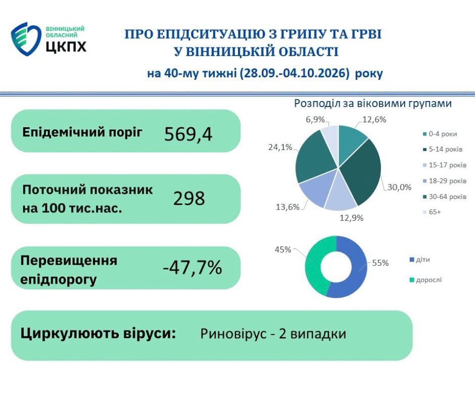 У Вінницькій області захворюваність на ГРВІ не досягла порогових значень