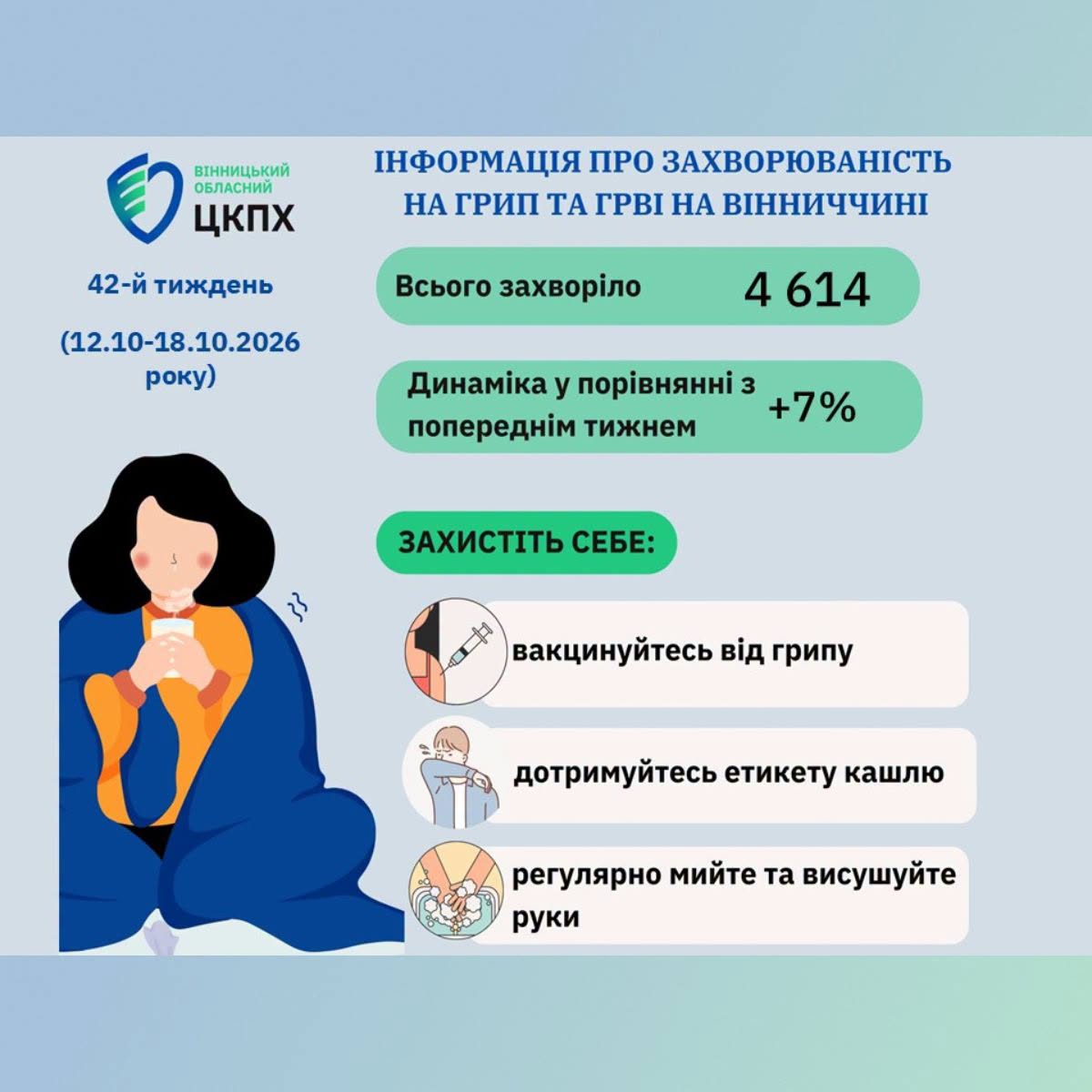 Захворюваність на грип та ГРВІ на Вінниччині зросла на 7%