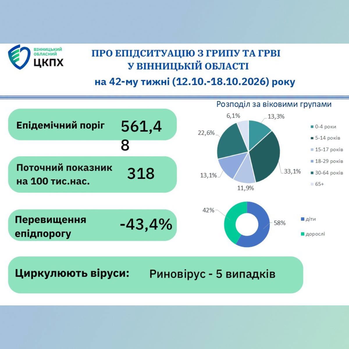 Захворюваність на грип та ГРВІ на Вінниччині зросла на 7%