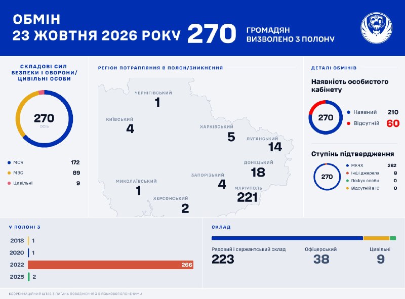 Серед 270 захисників і цивільних, яких повернули з полону – п’ятеро вінничан