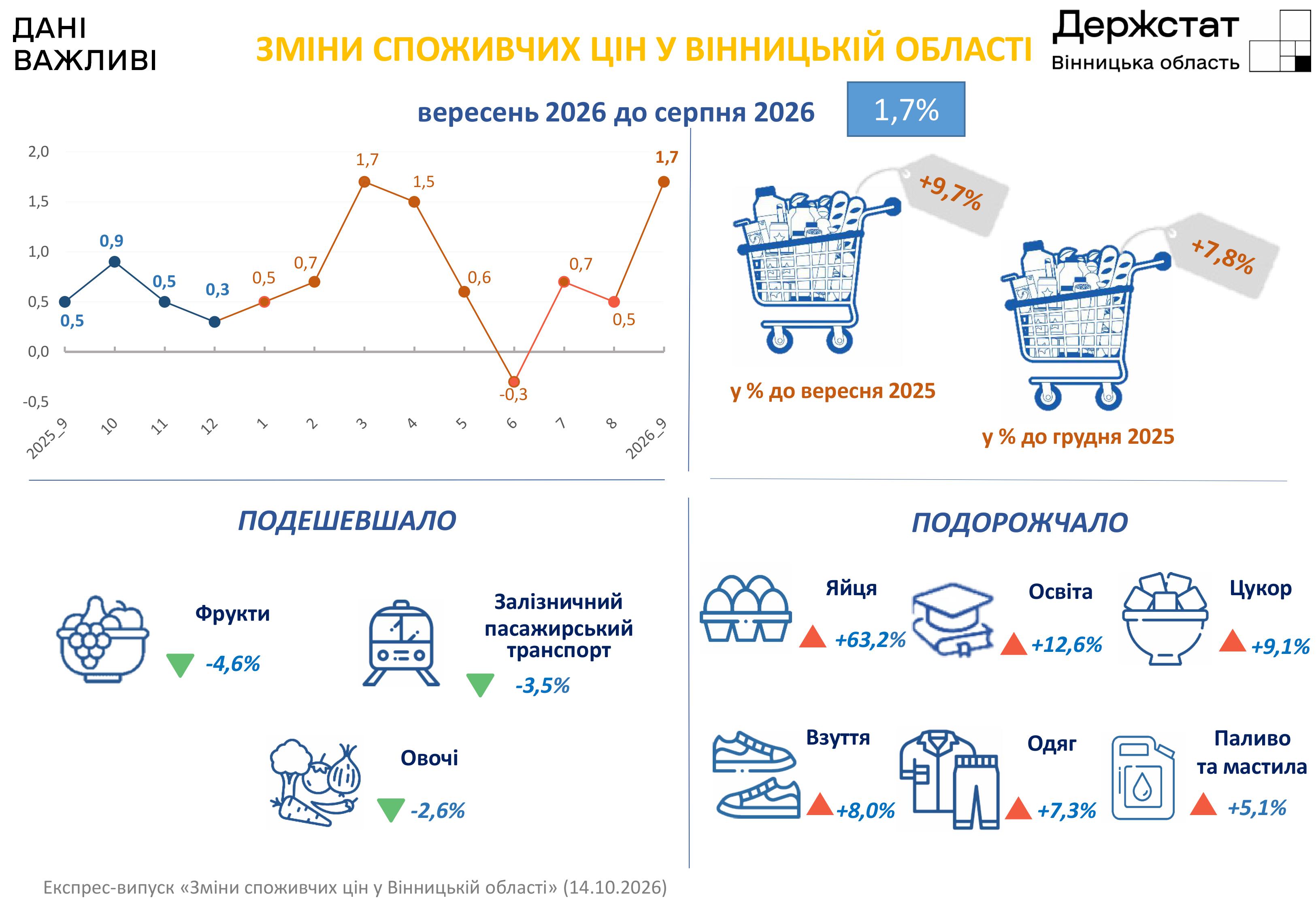У Вінницькій області у вересні найбільше дорожчали яйця, крупи та пальне