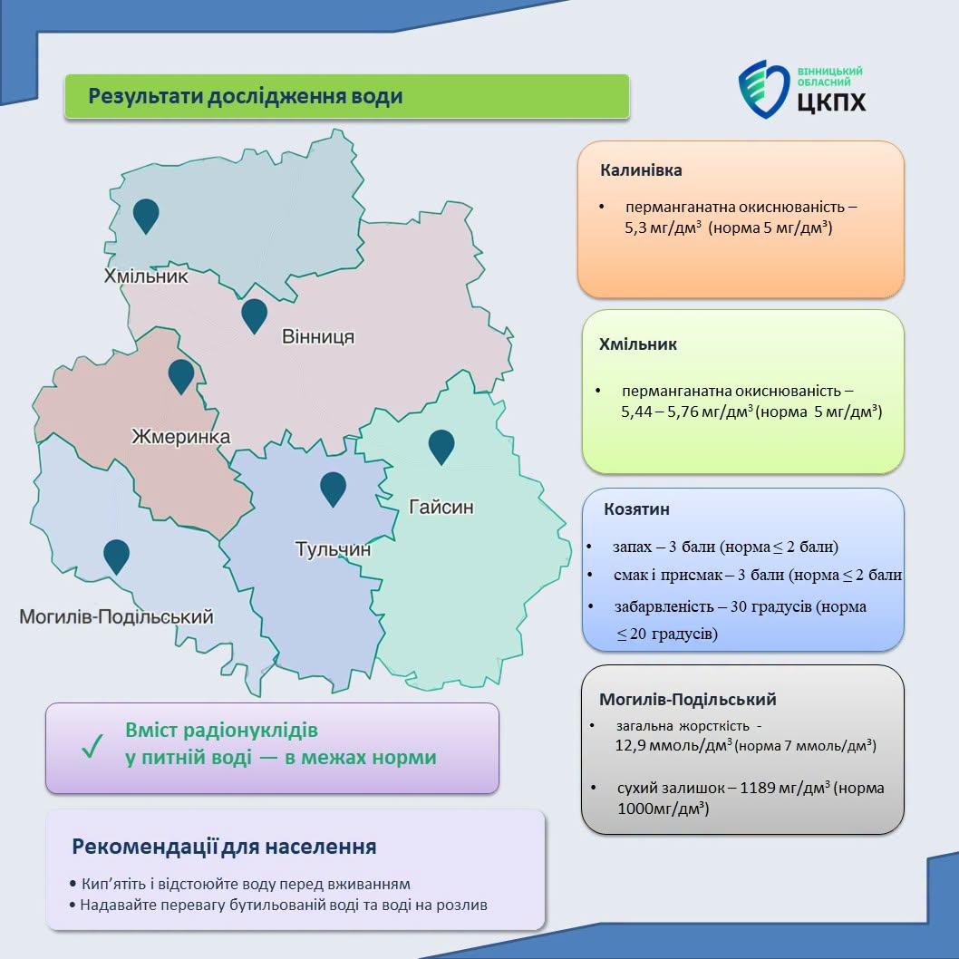 На Вінниччині ситуація з питною водою контрольована, але в чотирьох водоканалах є порушення
